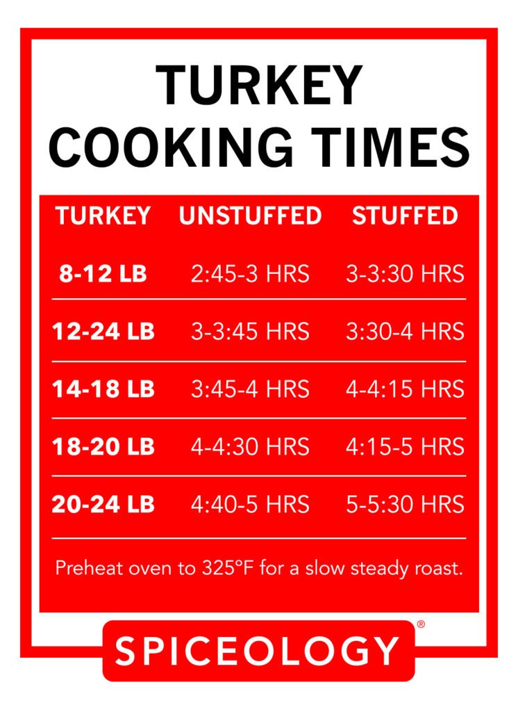 a grid of cooking times for a turkey